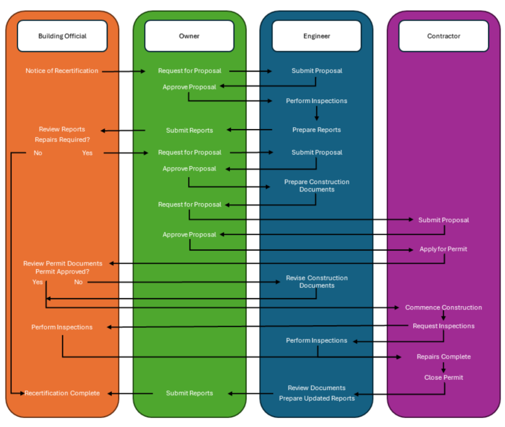 Building recertification process, 40 year inspection
